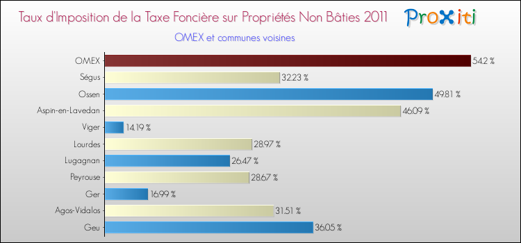 Taux d'imposition de la taxe foncière sur les immeubles et terrains non batis 2011 pour OMEX et les communes proches Comparaison des taux d'imposition de la taxe foncière sur les immeubles et terrains non batis 2011 pour OMEX et les communes voisines