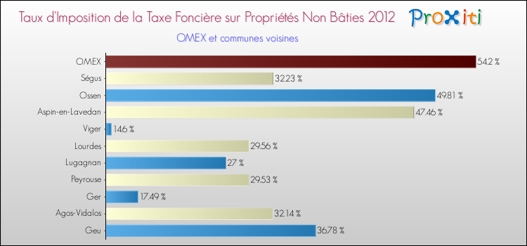 Taux d'imposition de la taxe foncière sur les immeubles et terrains non batis 2012 pour OMEX et les communes proches Comparaison des taux d'imposition de la taxe foncière sur les immeubles et terrains non batis 2012 pour OMEX et les communes voisines