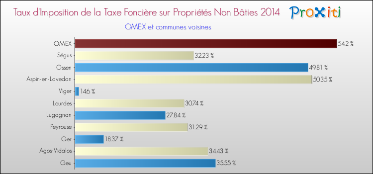 Taux d'imposition de la taxe foncière sur les immeubles et terrains non batis 2014 pour OMEX et les communes proches Comparaison des taux d'imposition de la taxe foncière sur les immeubles et terrains non batis 2014 pour OMEX et les communes voisines