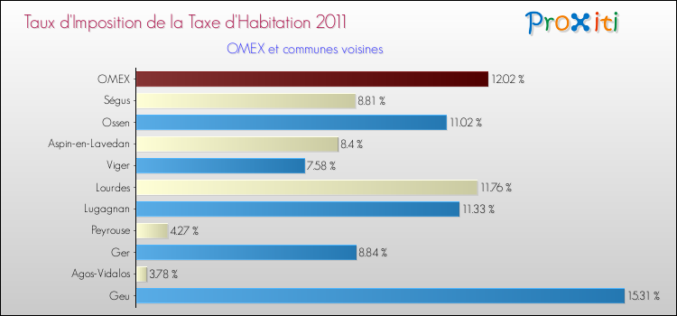 Taux d'imposition de la taxe d'habitation 2011 pour OMEX et les communes proches Comparaison des taux d'imposition de la taxe d'habitation 2011 pour OMEX et les communes voisines