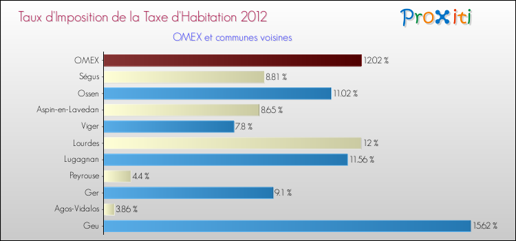 Taux d'imposition de la taxe d'habitation 2012 pour OMEX et les communes proches Comparaison des taux d'imposition de la taxe d'habitation 2012 pour OMEX et les communes voisines