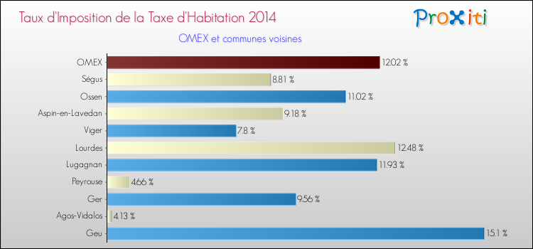 Taux d'imposition de la taxe d'habitation 2014 pour OMEX et les communes proches Comparaison des taux d'imposition de la taxe d'habitation 2014 pour OMEX et les communes voisines