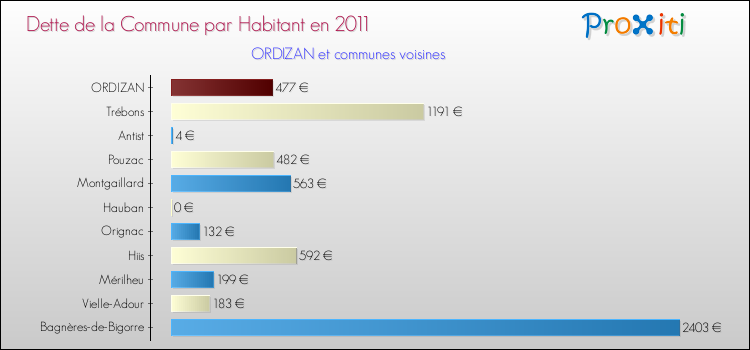 Dette par habitant de la commune en 2011 pour ORDIZAN et les communes proches Comparaison de la dette par habitant de la commune en 2011 pour ORDIZAN et les communes voisines