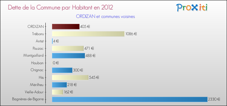 Dette par habitant de la commune en 2012 pour ORDIZAN et les communes proches Comparaison de la dette par habitant de la commune en 2012 pour ORDIZAN et les communes voisines