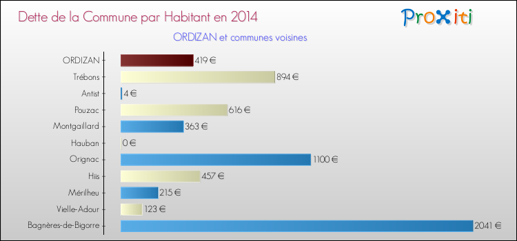 Dette par habitant de la commune en 2014 pour ORDIZAN et les communes proches Comparaison de la dette par habitant de la commune en 2014 pour ORDIZAN et les communes voisines