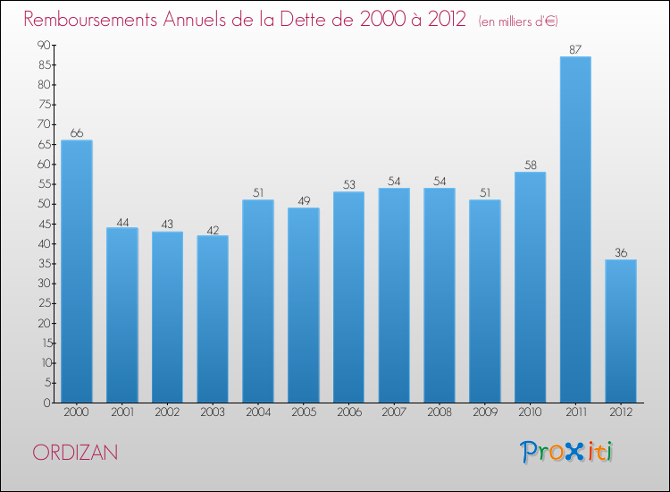 Evolution de l'annuité de la dette pour la commune de ORDIZAN de 2000 à 2012 Annuités de la dette pour ORDIZAN de 2000 à 2012