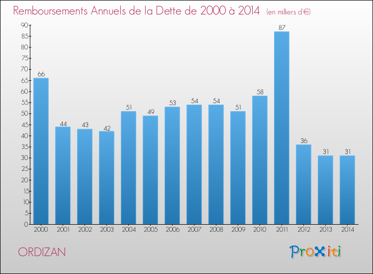 Evolution de l'annuité de la dette pour la commune de ORDIZAN de 2000 à 2014 Annuités de la dette pour ORDIZAN de 2000 à 2014
