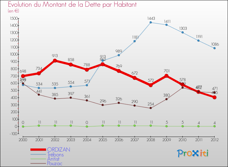 Evolution de la dette par habitant pour la commune de ORDIZAN et les communes proches de 2000 à 2012 Comparaison de la dette par habitant pour ORDIZAN et les communes voisines de 2000 à 2012