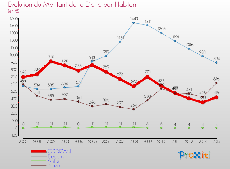 Evolution de la dette par habitant pour la commune de ORDIZAN et les communes proches de 2000 à 2014 Comparaison de la dette par habitant pour ORDIZAN et les communes voisines de 2000 à 2014