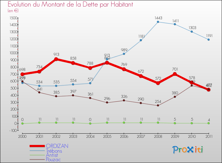 Evolution de la dette par habitant pour la commune de ORDIZAN et les communes proches Comparaison de la dette par habitant pour ORDIZAN et les communes voisines