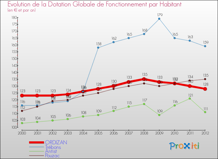 Evolution et montant de la dotation globale de fonctionnement par Habitant pour ORDIZAN et les communes proches Comparaison des dotations globales de fonctionnement par habitant pour ORDIZAN et les communes voisines
