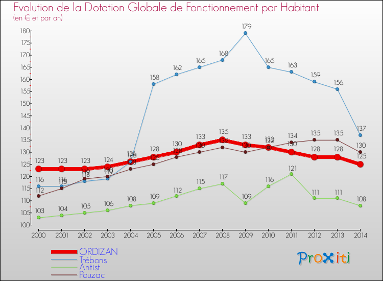 Evolution et montant de la dotation globale de fonctionnement par Habitant pour ORDIZAN et les communes proches de 2000 à 2014. Comparaison des dotations globales de fonctionnement par habitant pour ORDIZAN et les communes voisines de 2000 à 2014.