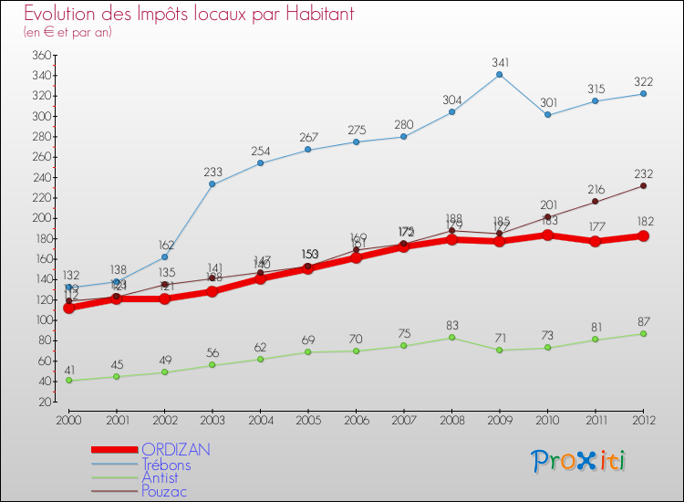 Evolution et montant des impôts locaux par Habitant pour ORDIZAN et les communes proches Comparaison des impôts locaux par habitant pour ORDIZAN et les communes voisines
