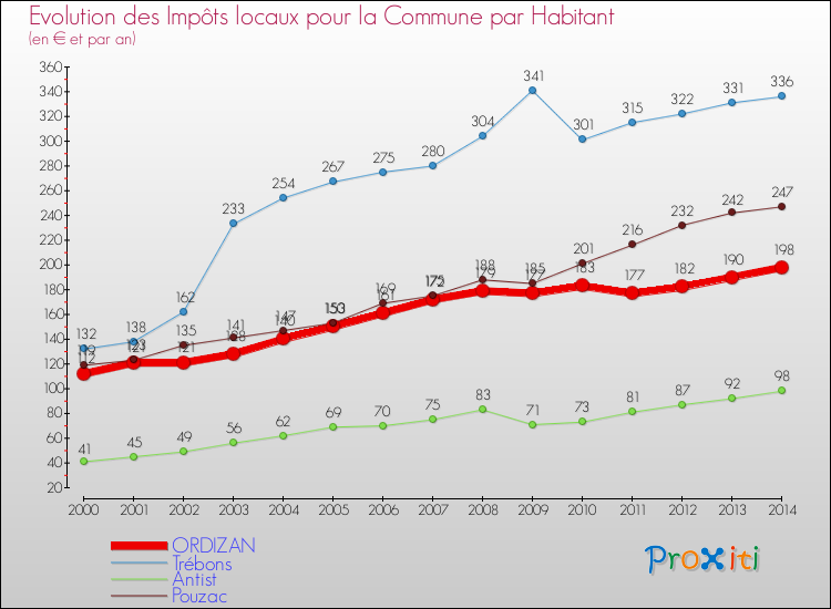 Evolution et montant des impôts locaux par Habitant pour ORDIZAN et les communes proches de 2000 à 2014 Comparaison des impôts locaux par habitant pour ORDIZAN et les communes voisines de 2000 à 2014