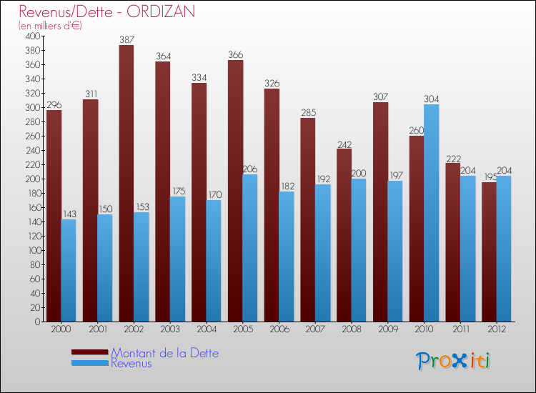Evolution comparée de la dette et des revenus pour la commune de ORDIZAN de 2000 à 2012 Comparaison de la dette et des revenus pour ORDIZAN de 2000 à 2012
