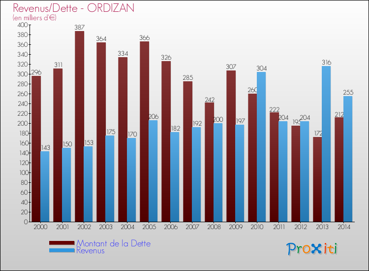 Evolution comparée de la dette et des revenus pour la commune de ORDIZAN de 2000 à 2014 Comparaison de la dette et des revenus pour ORDIZAN de 2000 à 2014