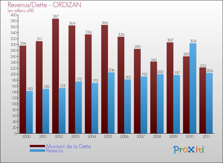 Evolution comparée de la dette et des revenus pour la commune de ORDIZAN de 2000 à 2011 Comparaison de la dette et des revenus pour ORDIZAN de 2000 à 2011