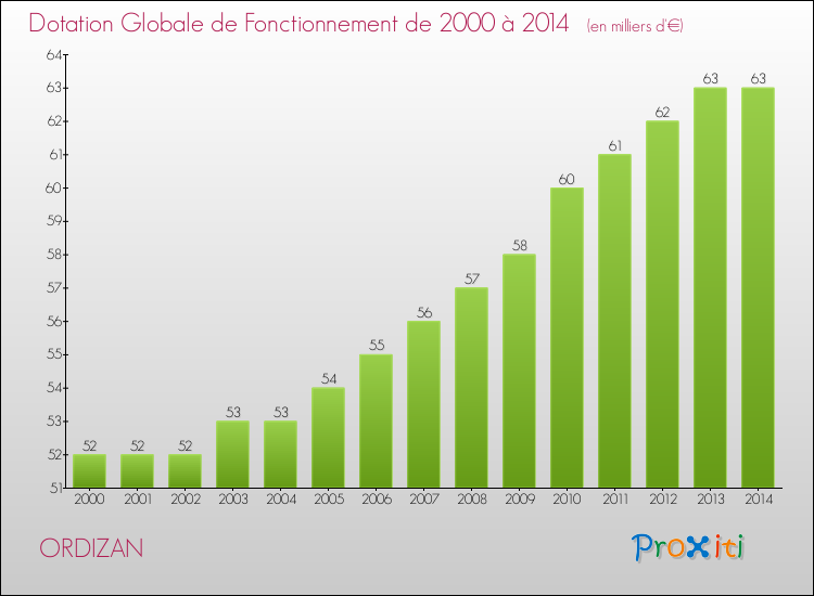 Evolution du montant de la Dotation Globale de Fonctionnement pour la commune de ORDIZAN de 2000 à 2014 Evolution du montant de la Dotation Globale de Fonctionnement pour ORDIZAN de 2000 à 2014