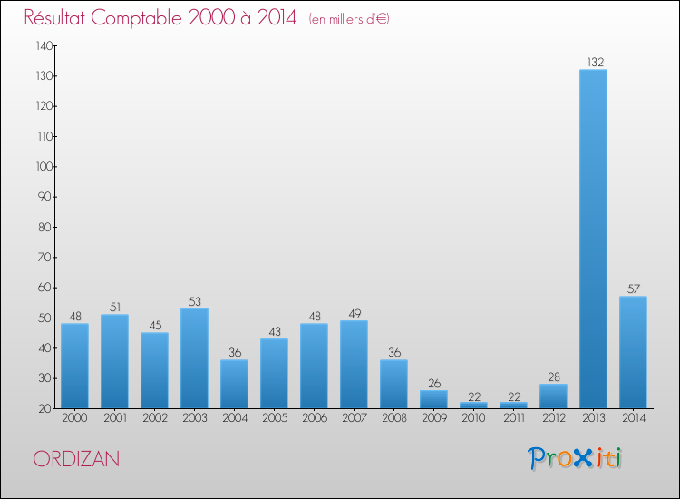 Evolution du résultat comptable pour la commune de ORDIZAN de 2000 à 2014 Evolution du résultat comptable pour ORDIZAN de 2000 à 2014