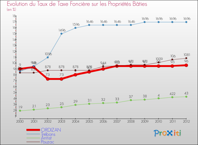 Evolution du taux de la taxe foncière sur le bati pour ORDIZAN et les communes proches de 2000 à 2012 Comparaison des taux de taxe foncière sur le bati pour ORDIZAN et les communes voisines de 2000 à 2012