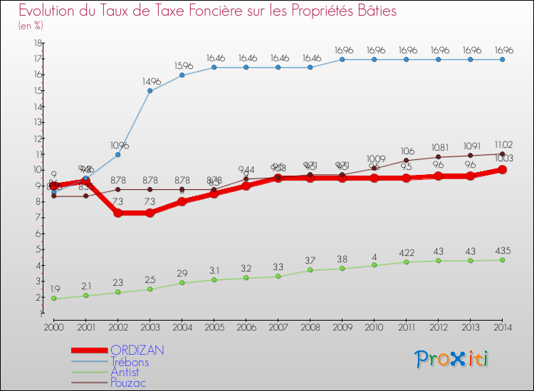 Evolution du taux de la taxe foncière sur le bati pour ORDIZAN et les communes proches de 2000 à 2014 Comparaison des taux de taxe foncière sur le bati pour ORDIZAN et les communes voisines de 2000 à 2014