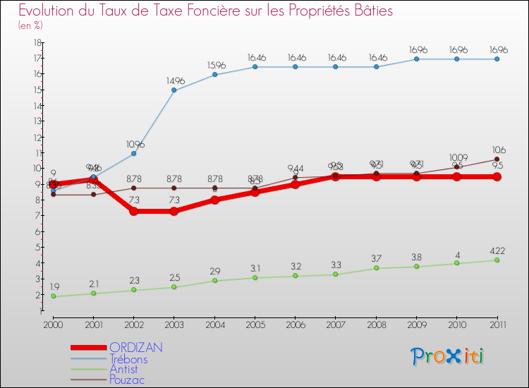 Evolution du taux de la taxe foncière sur le bati pour ORDIZAN et les communes proches Comparaison des taux de taxe foncière sur le bati pour ORDIZAN et les communes voisines