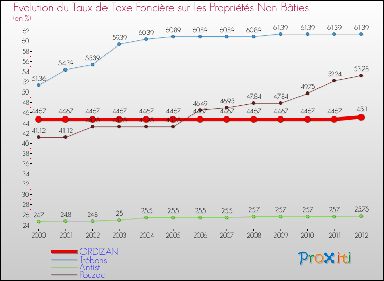 Evolution du taux de la taxe foncière sur les immeubles et terrains non batis pour ORDIZAN et les communes proches de 2000 à 2012 Comparaison des taux de la taxe foncière sur les immeubles et terrains non batis pour ORDIZAN et les communes voisines de 2000 à 2012