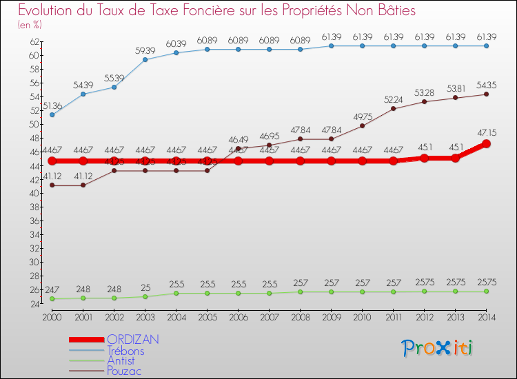 Evolution du taux de la taxe foncière sur les immeubles et terrains non batis pour ORDIZAN et les communes proches de 2000 à 2014 Comparaison des taux de la taxe foncière sur les immeubles et terrains non batis pour ORDIZAN et les communes voisines de 2000 à 2014