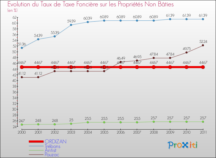 Evolution du taux de la taxe foncière sur les immeubles et terrains non batis pour ORDIZAN et les communes proches Comparaison des taux de la taxe foncière sur les immeubles et terrains non batis pour ORDIZAN et les communes voisines