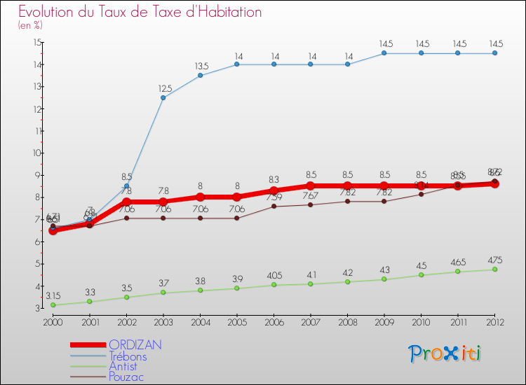 Evolution du taux de la taxe d'habitation pour ORDIZAN et les communes proches Comparaison des taux de la taxe d'habitation pour ORDIZAN et les communes voisines