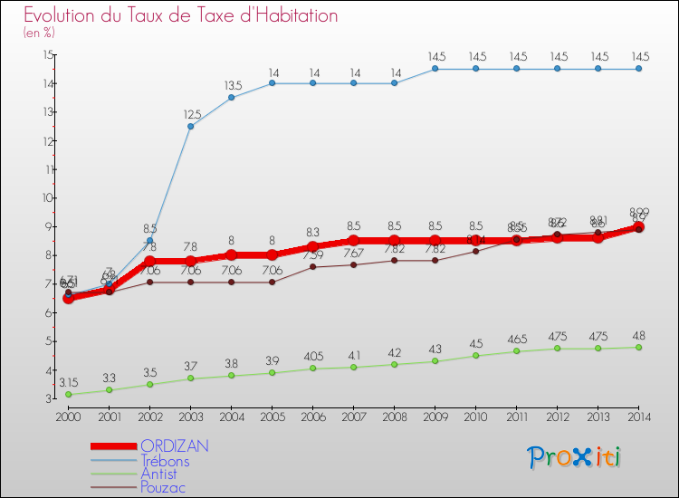 Evolution du taux de la taxe d'habitation pour ORDIZAN et les communes proches de 2000 à 2014 Comparaison des taux de la taxe d'habitation pour ORDIZAN et les communes voisines de 2000 à 2014