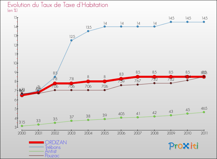 Evolution du taux de la taxe d'habitation pour ORDIZAN et les communes proches Comparaison des taux de la taxe d'habitation pour ORDIZAN et les communes voisines