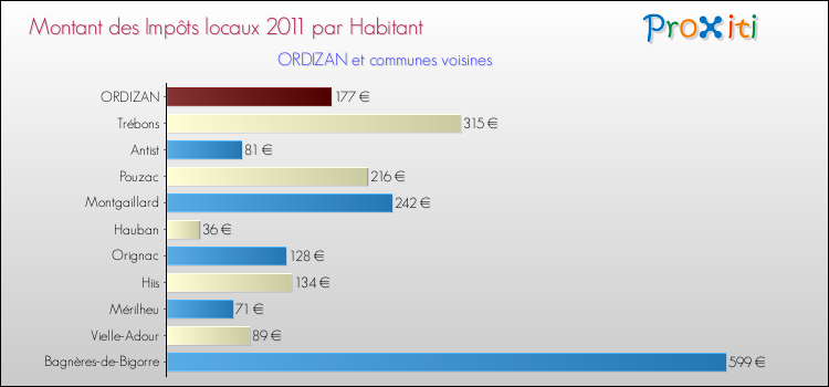 Montant des impôts locaux par Habitant pour ORDIZAN et les communes proches Comparaison des impôts locaux par habitant pour ORDIZAN et les communes voisines