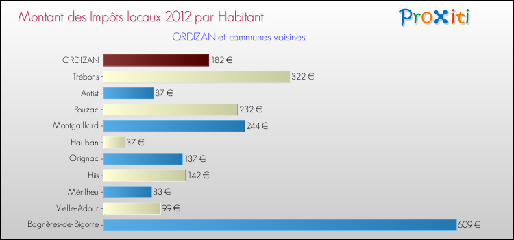 Montant des impôts locaux par Habitant pour ORDIZAN et les communes proches Comparaison des impôts locaux par habitant pour ORDIZAN et les communes voisines