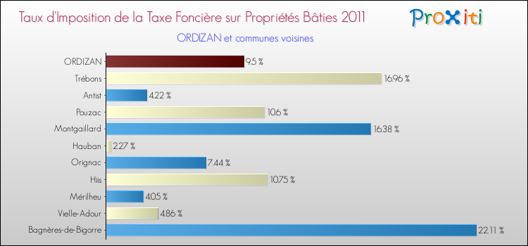 Taux d'imposition de la taxe foncière sur le bati 2011 pour ORDIZAN et les communes proches Comparaison des taux d'imposition de la taxe foncière sur le bati 2011 pour ORDIZAN et les communes voisines