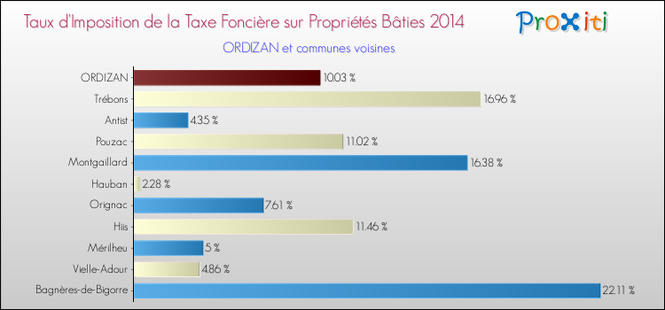 Taux d'imposition de la taxe foncière sur le bati 2014 pour ORDIZAN et les communes proches Comparaison des taux d'imposition de la taxe foncière sur le bati 2014 pour ORDIZAN et les communes voisines
