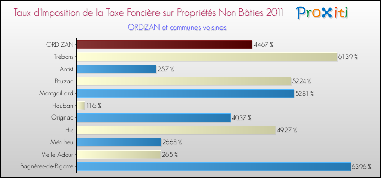 Taux d'imposition de la taxe foncière sur les immeubles et terrains non batis 2011 pour ORDIZAN et les communes proches Comparaison des taux d'imposition de la taxe foncière sur les immeubles et terrains non batis 2011 pour ORDIZAN et les communes voisines