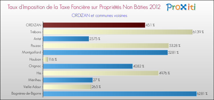 Taux d'imposition de la taxe foncière sur les immeubles et terrains non batis 2012 pour ORDIZAN et les communes proches Comparaison des taux d'imposition de la taxe foncière sur les immeubles et terrains non batis 2012 pour ORDIZAN et les communes voisines