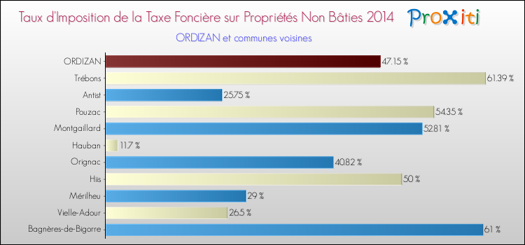 Taux d'imposition de la taxe foncière sur les immeubles et terrains non batis 2014 pour ORDIZAN et les communes proches Comparaison des taux d'imposition de la taxe foncière sur les immeubles et terrains non batis 2014 pour ORDIZAN et les communes voisines