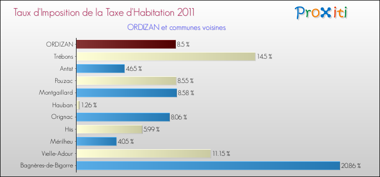 Taux d'imposition de la taxe d'habitation 2011 pour ORDIZAN et les communes proches Comparaison des taux d'imposition de la taxe d'habitation 2011 pour ORDIZAN et les communes voisines