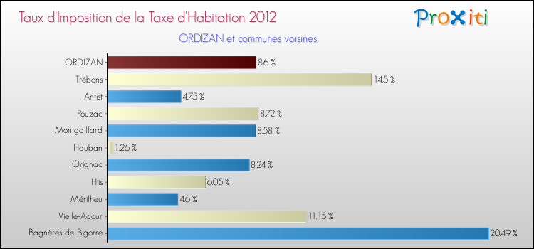 Taux d'imposition de la taxe d'habitation 2012 pour ORDIZAN et les communes proches Comparaison des taux d'imposition de la taxe d'habitation 2012 pour ORDIZAN et les communes voisines
