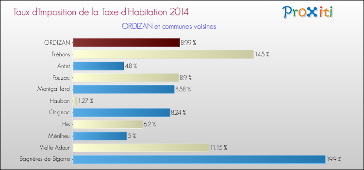 Taux d'imposition de la taxe d'habitation 2014 pour ORDIZAN et les communes proches Comparaison des taux d'imposition de la taxe d'habitation 2014 pour ORDIZAN et les communes voisines