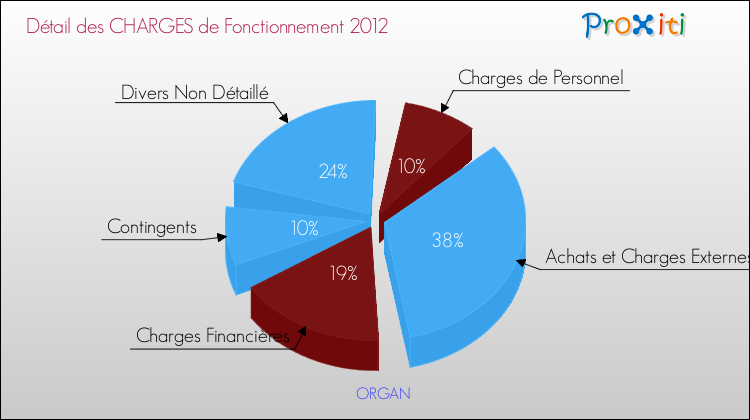 Décomposition des Charges de Fonctionnement 2012 de la commune de ORGAN Charges de Fonctionnement 2012 pour la commune de ORGAN