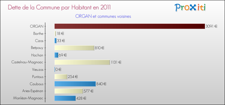 Dette par habitant de la commune en 2011 pour ORGAN et les communes proches Comparaison de la dette par habitant de la commune en 2011 pour ORGAN et les communes voisines