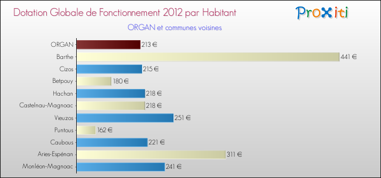 Montant des dotations globales de fonctionnement DGF par Habitant pour ORGAN et les communes proches Comparaison des des dotations globales de fonctionnement DGF par habitant pour ORGAN et les communes voisines