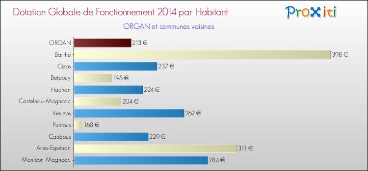 Montant des dotations globales de fonctionnement DGF par Habitant pour ORGAN et les communes proches en 2014. Comparaison des des dotations globales de fonctionnement DGF par habitant pour ORGAN et les communes voisines en 2014.