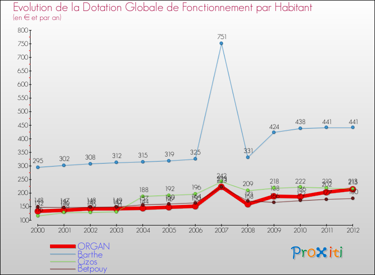 Evolution et montant de la dotation globale de fonctionnement par Habitant pour ORGAN et les communes proches Comparaison des dotations globales de fonctionnement par habitant pour ORGAN et les communes voisines