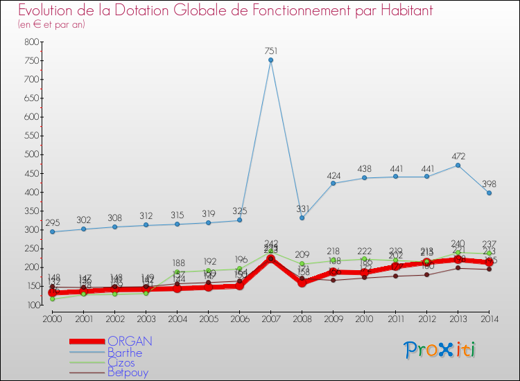Evolution et montant de la dotation globale de fonctionnement par Habitant pour ORGAN et les communes proches de 2000 à 2014. Comparaison des dotations globales de fonctionnement par habitant pour ORGAN et les communes voisines de 2000 à 2014.