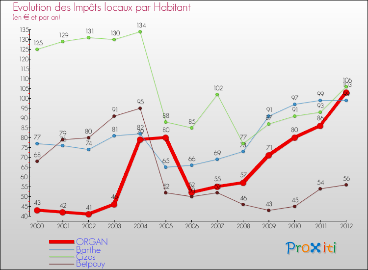 Evolution et montant des impôts locaux par Habitant pour ORGAN et les communes proches Comparaison des impôts locaux par habitant pour ORGAN et les communes voisines