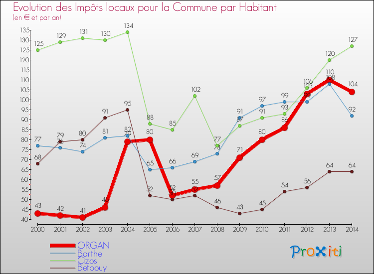 Evolution et montant des impôts locaux par Habitant pour ORGAN et les communes proches de 2000 à 2014 Comparaison des impôts locaux par habitant pour ORGAN et les communes voisines de 2000 à 2014